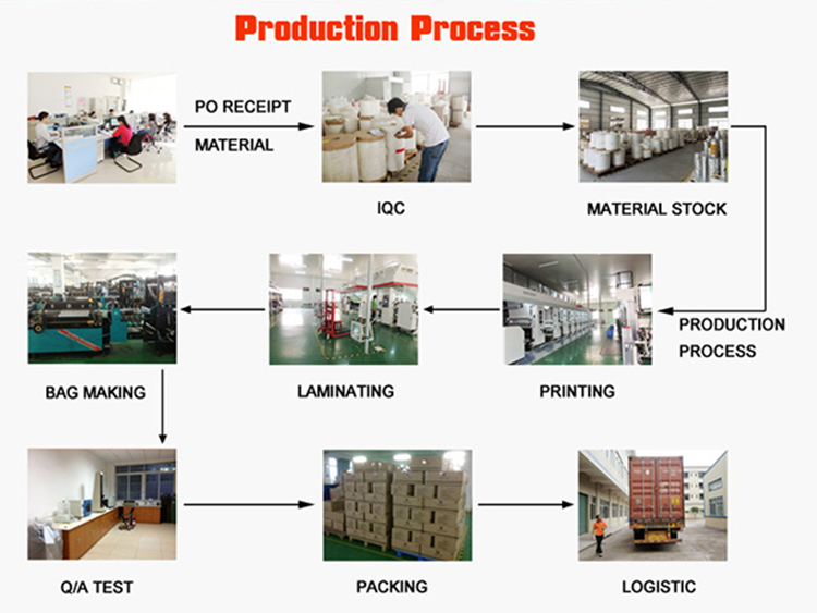 production process